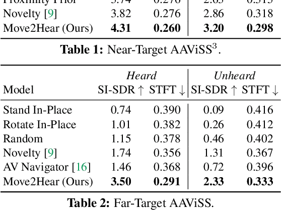 Figure 4 for Move2Hear: Active Audio-Visual Source Separation