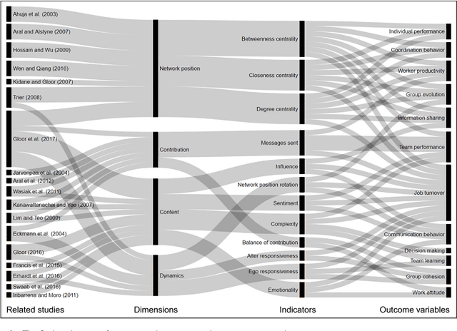 Figure 1 for Finding top performers through email patterns analysis