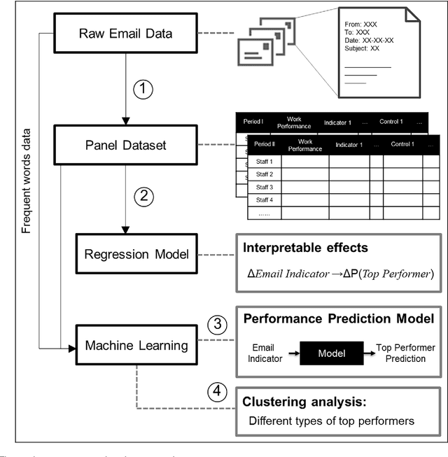 Figure 3 for Finding top performers through email patterns analysis