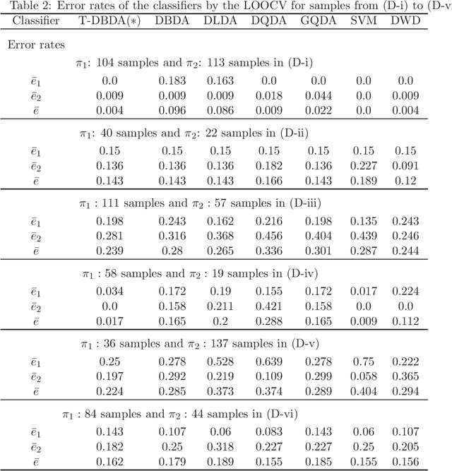 Figure 4 for Distance-based classifier by data transformation for high-dimension, strongly spiked eigenvalue models