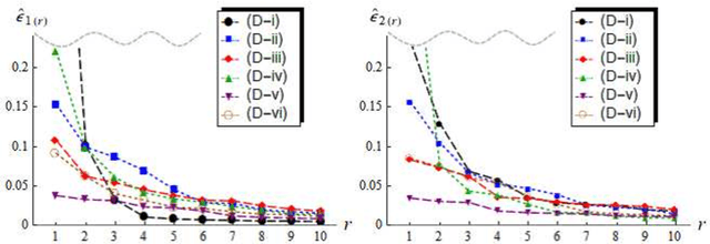 Figure 2 for Distance-based classifier by data transformation for high-dimension, strongly spiked eigenvalue models