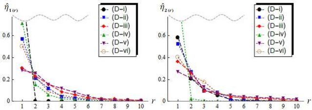 Figure 3 for Distance-based classifier by data transformation for high-dimension, strongly spiked eigenvalue models