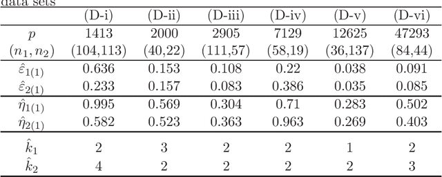 Figure 1 for Distance-based classifier by data transformation for high-dimension, strongly spiked eigenvalue models