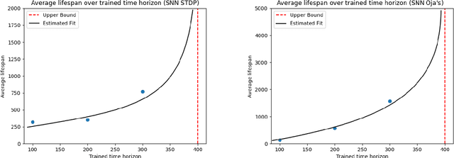 Figure 3 for Stable Lifelong Learning: Spiking neurons as a solution to instability in plastic neural networks