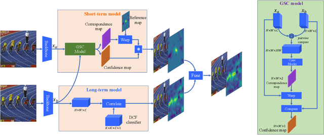 Figure 3 for Learning Global Structure Consistency for Robust Object Tracking