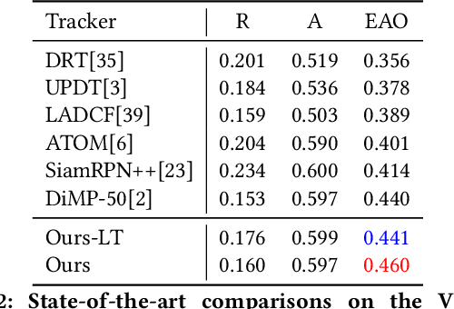 Figure 4 for Learning Global Structure Consistency for Robust Object Tracking