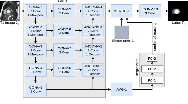 Figure 1 for GridNet with automatic shape prior registration for automatic MRI cardiac segmentation