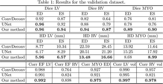 Figure 2 for GridNet with automatic shape prior registration for automatic MRI cardiac segmentation