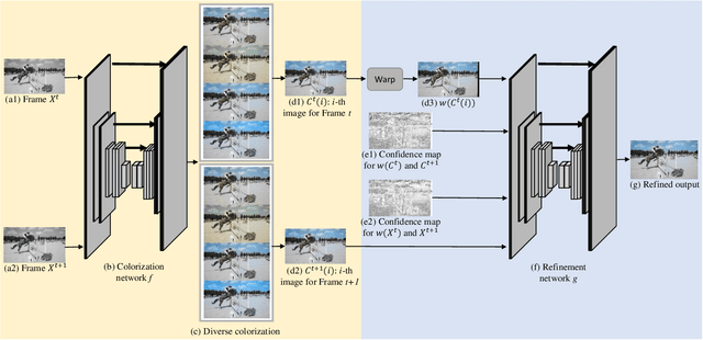 Figure 3 for Fully Automatic Video Colorization with Self-Regularization and Diversity