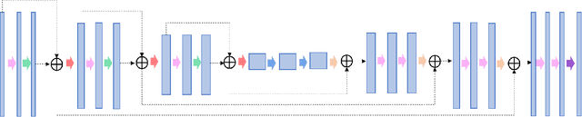 Figure 2 for Dosimetric impact of physician style variations in contouring CTV for post-operative prostate cancer: A deep learning based simulation study