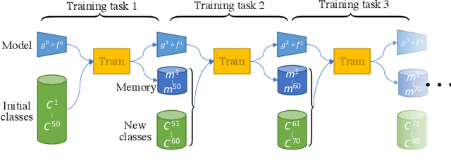 Figure 1 for Small-Task Incremental Learning