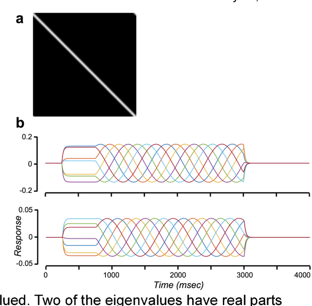 Figure 4 for ORGaNICs: A Theory of Working Memory in Brains and Machines