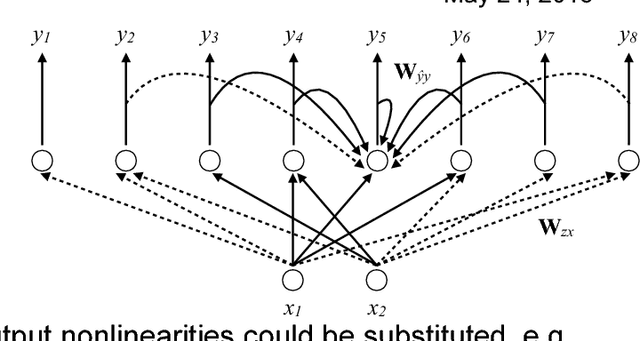 Figure 1 for ORGaNICs: A Theory of Working Memory in Brains and Machines