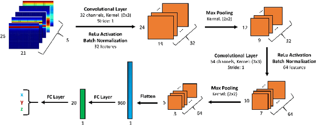 Figure 3 for Toward Data-Driven STAP Radar