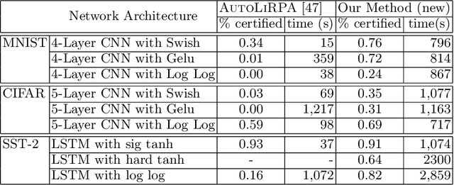 Figure 2 for LinSyn: Synthesizing Tight Linear Bounds for Arbitrary Neural Network Activation Functions