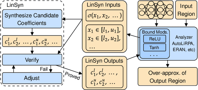 Figure 1 for LinSyn: Synthesizing Tight Linear Bounds for Arbitrary Neural Network Activation Functions