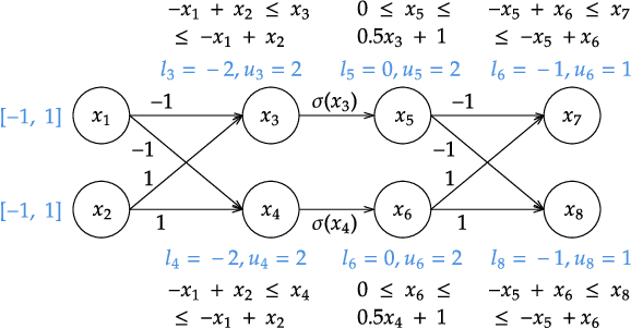 Figure 3 for LinSyn: Synthesizing Tight Linear Bounds for Arbitrary Neural Network Activation Functions