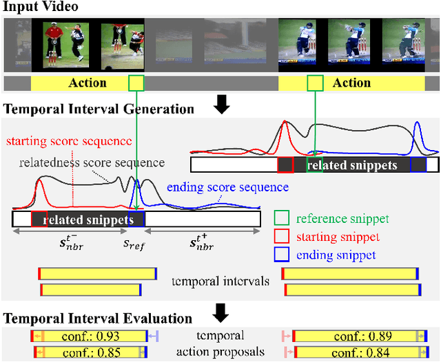 Figure 1 for SRG: Snippet Relatedness-based Temporal Action Proposal Generator