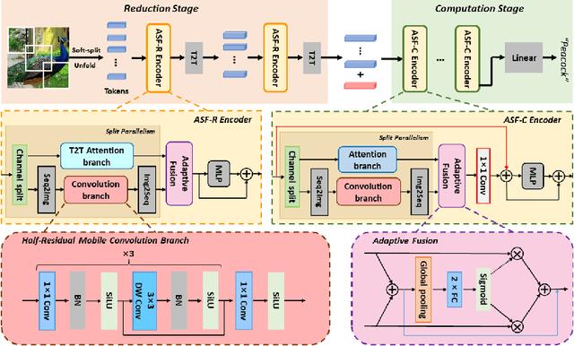 Figure 1 for Adaptive Split-Fusion Transformer