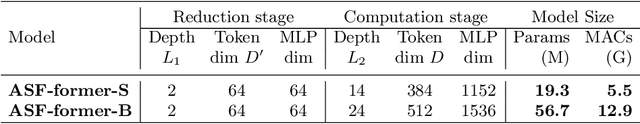 Figure 2 for Adaptive Split-Fusion Transformer