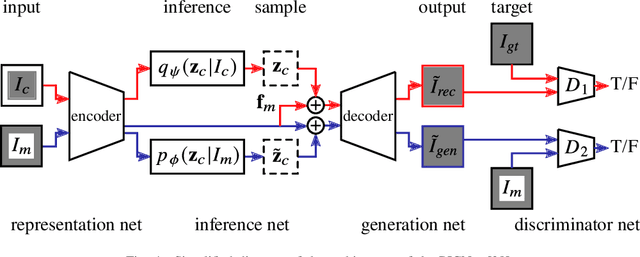 Figure 3 for Towards robustness under occlusion for face recognition