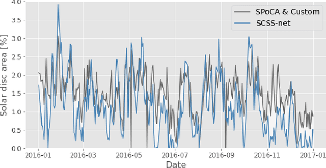 Figure 3 for SCSS-Net: Solar Corona Structures Segmentation by Deep Learning