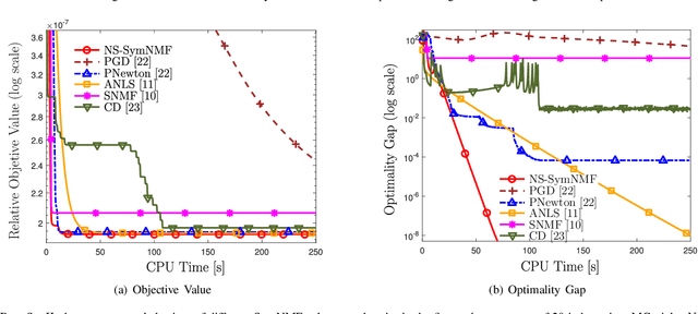 Figure 2 for A Nonconvex Splitting Method for Symmetric Nonnegative Matrix Factorization: Convergence Analysis and Optimality