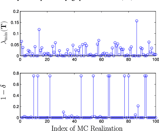 Figure 3 for A Nonconvex Splitting Method for Symmetric Nonnegative Matrix Factorization: Convergence Analysis and Optimality