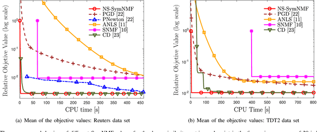 Figure 4 for A Nonconvex Splitting Method for Symmetric Nonnegative Matrix Factorization: Convergence Analysis and Optimality