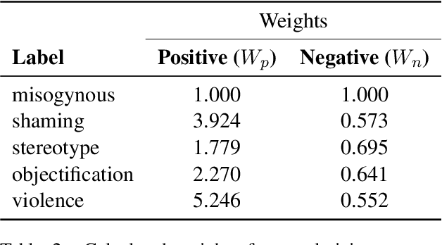 Figure 4 for Misogynistic Meme Detection using Early Fusion Model with Graph Network