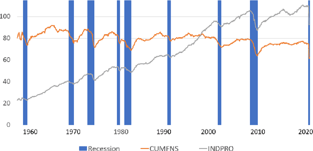 Figure 2 for Economic Recession Prediction Using Deep Neural Network