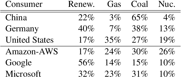 Figure 2 for Energy and Policy Considerations for Deep Learning in NLP