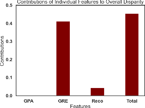 Figure 4 for Quantifying Feature Contributions to Overall Disparity Using Information Theory