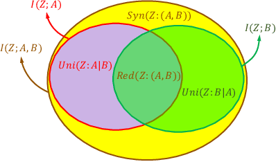 Figure 2 for Quantifying Feature Contributions to Overall Disparity Using Information Theory