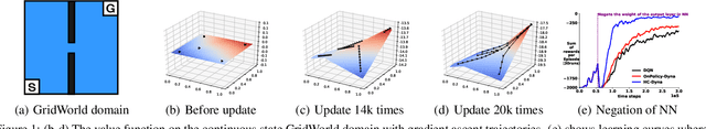 Figure 1 for Hill Climbing on Value Estimates for Search-control in Dyna