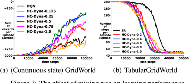 Figure 3 for Hill Climbing on Value Estimates for Search-control in Dyna