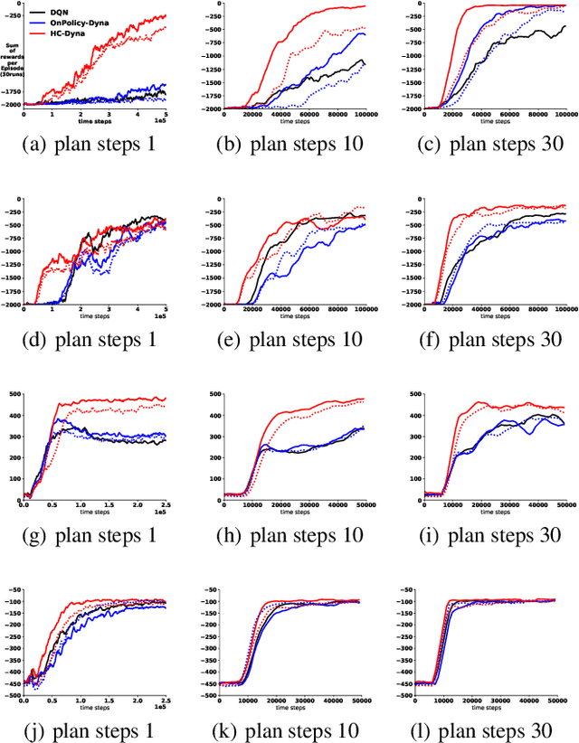 Figure 4 for Hill Climbing on Value Estimates for Search-control in Dyna