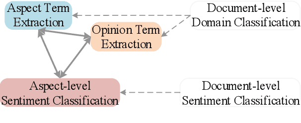 Figure 1 for An Iterative Knowledge Transfer Network with Routing for Aspect-based Sentiment Analysis