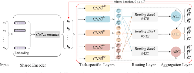 Figure 3 for An Iterative Knowledge Transfer Network with Routing for Aspect-based Sentiment Analysis