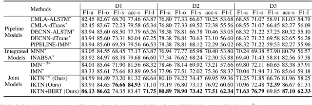 Figure 4 for An Iterative Knowledge Transfer Network with Routing for Aspect-based Sentiment Analysis