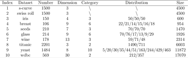 Figure 2 for A new distance measurement and its application in K-Means Algorithm