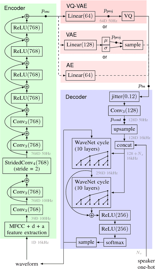 Figure 1 for Unsupervised speech representation learning using WaveNet autoencoders