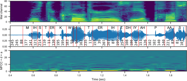 Figure 2 for Unsupervised speech representation learning using WaveNet autoencoders