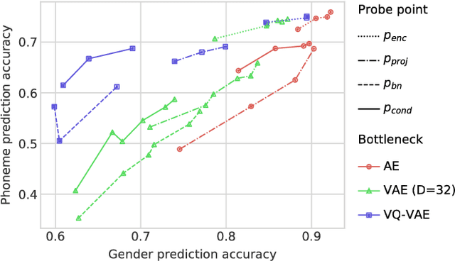 Figure 4 for Unsupervised speech representation learning using WaveNet autoencoders