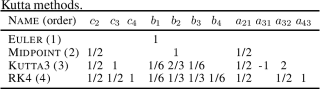 Figure 1 for System Identification with Time-Aware Neural Sequence Models