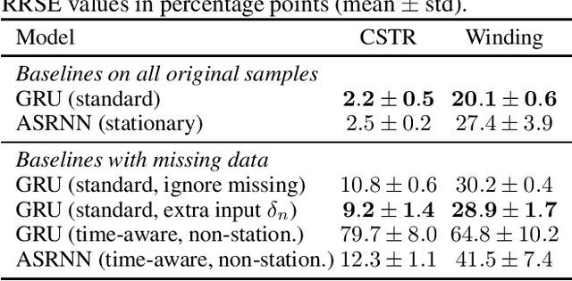 Figure 3 for System Identification with Time-Aware Neural Sequence Models