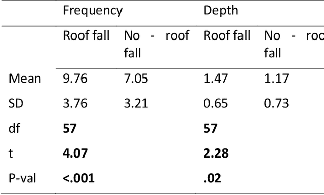 Figure 2 for Roof fall hazard detection with convolutional neural networks using transfer learning