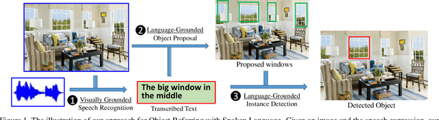Figure 1 for Object Referring in Visual Scene with Spoken Language