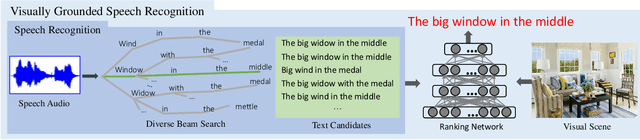 Figure 3 for Object Referring in Visual Scene with Spoken Language
