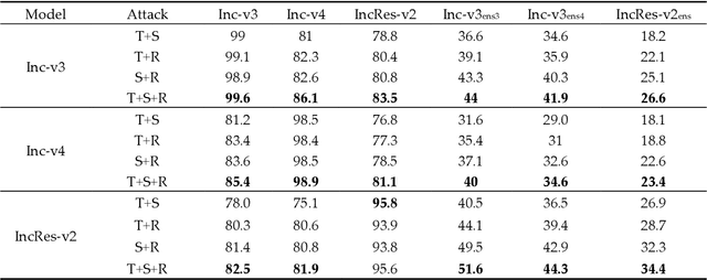 Figure 4 for Defense-guided Transferable Adversarial Attacks